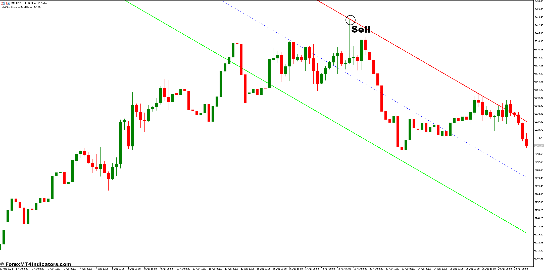 How to Trade With The SHI Channel - Sell Entry