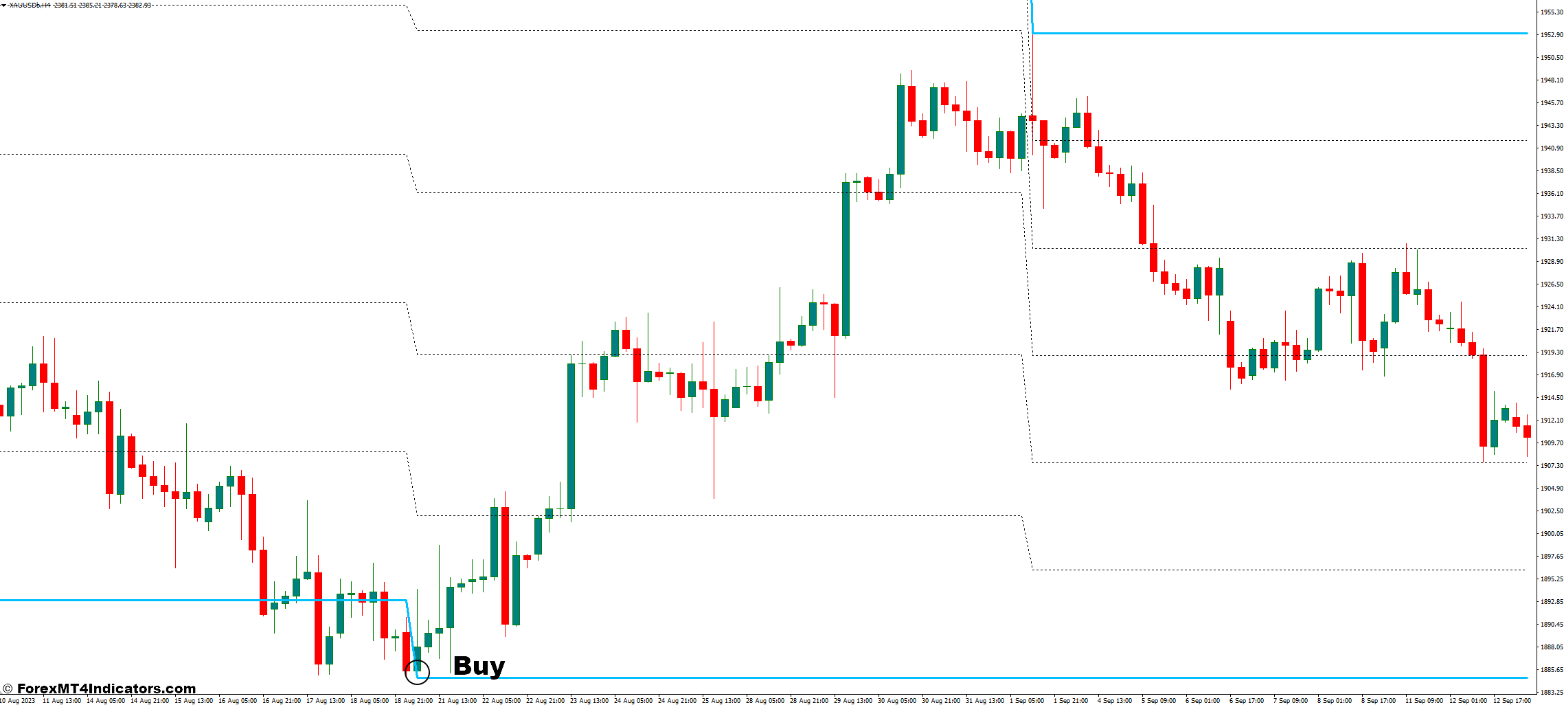 Trade Channel MT4 Indicator 1 How to Trade With Trade Channel Indicator - Buy Entry