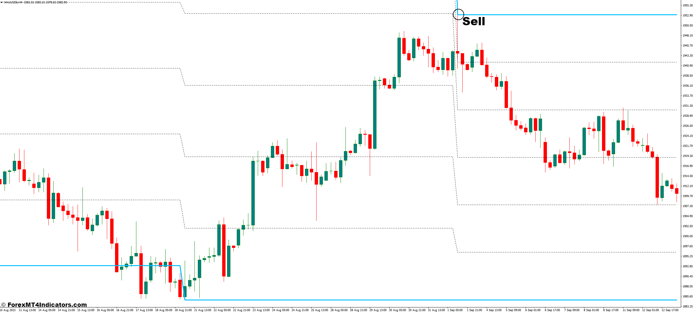 Trade Channel MT4 Indicator 2 How to Trade With Trade Channel Indicator - Sell Entry