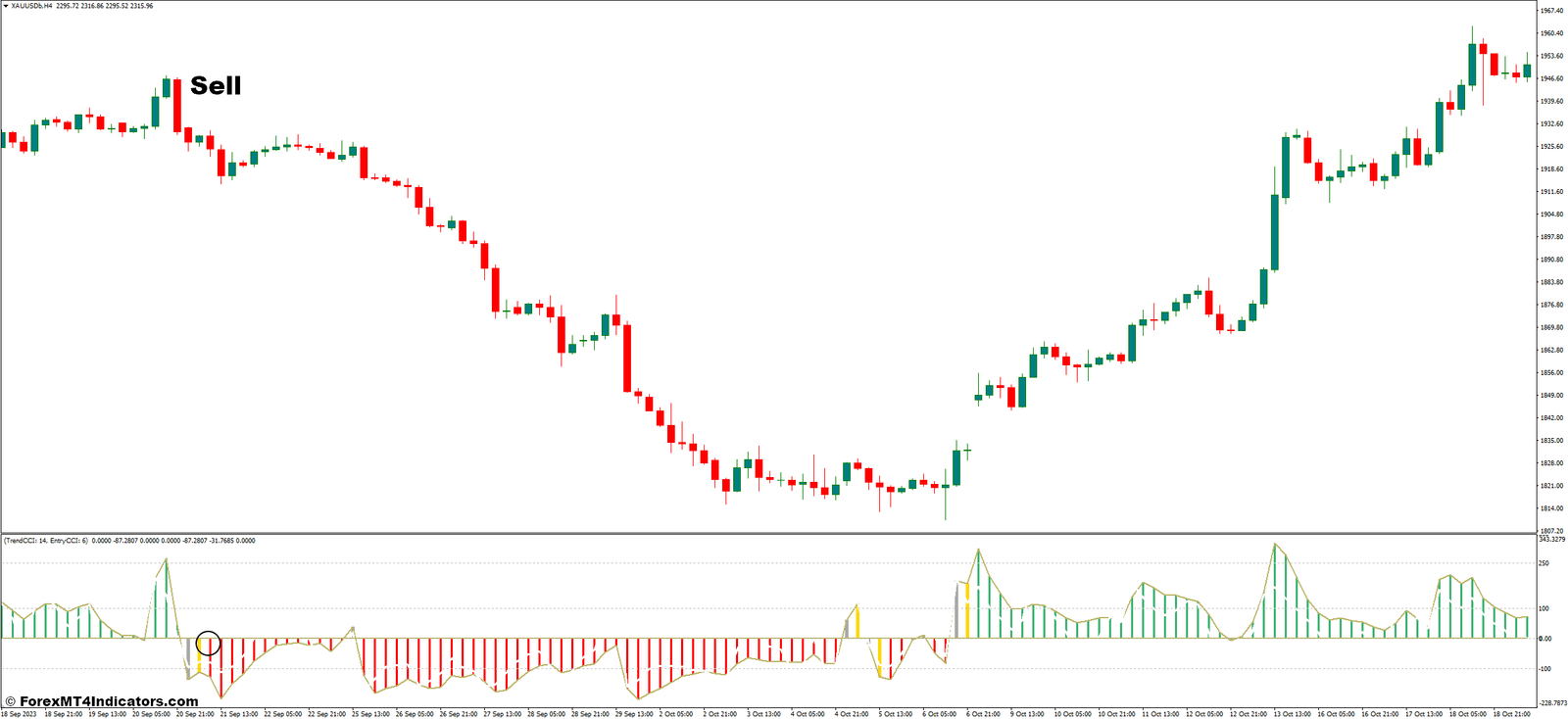 Trend CCI MT4 Indicator 3 How to Trade With Trend CCI Indicator - Sell Entry