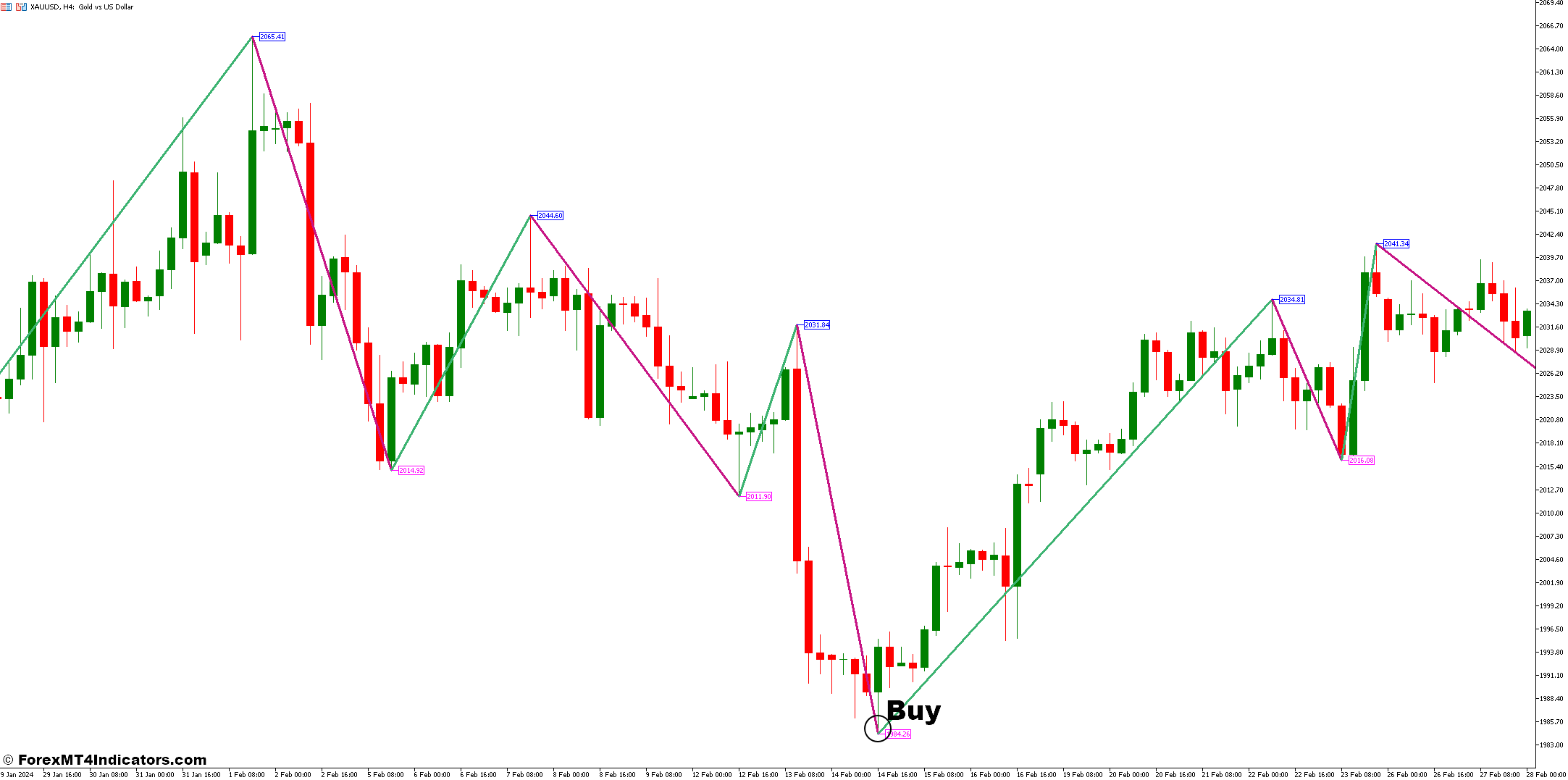 How to Trade With ZigZag 2 R Indicator - Buy Entry