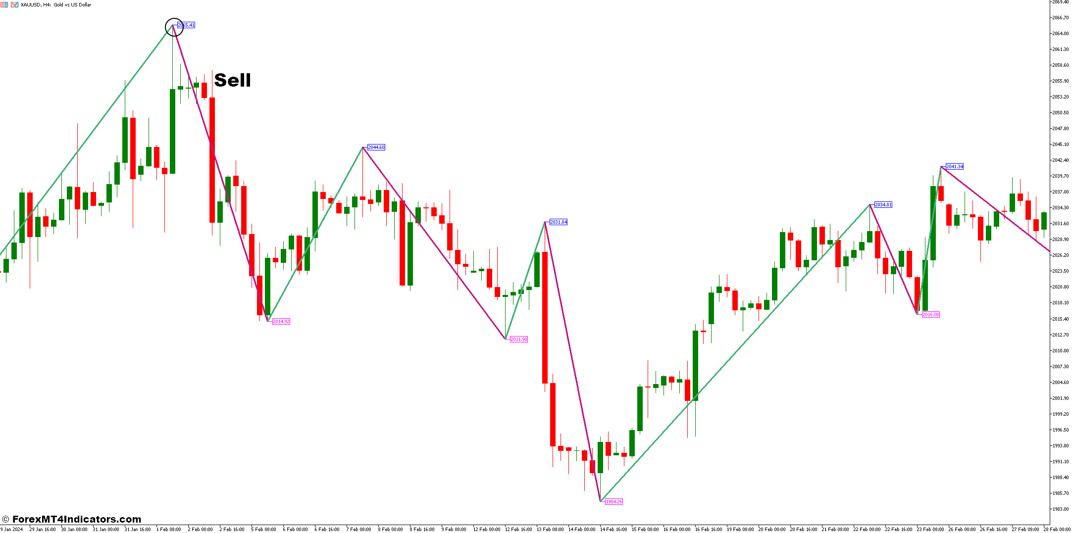 How to Trade With ZigZag 2 R Indicator - Sell Entry