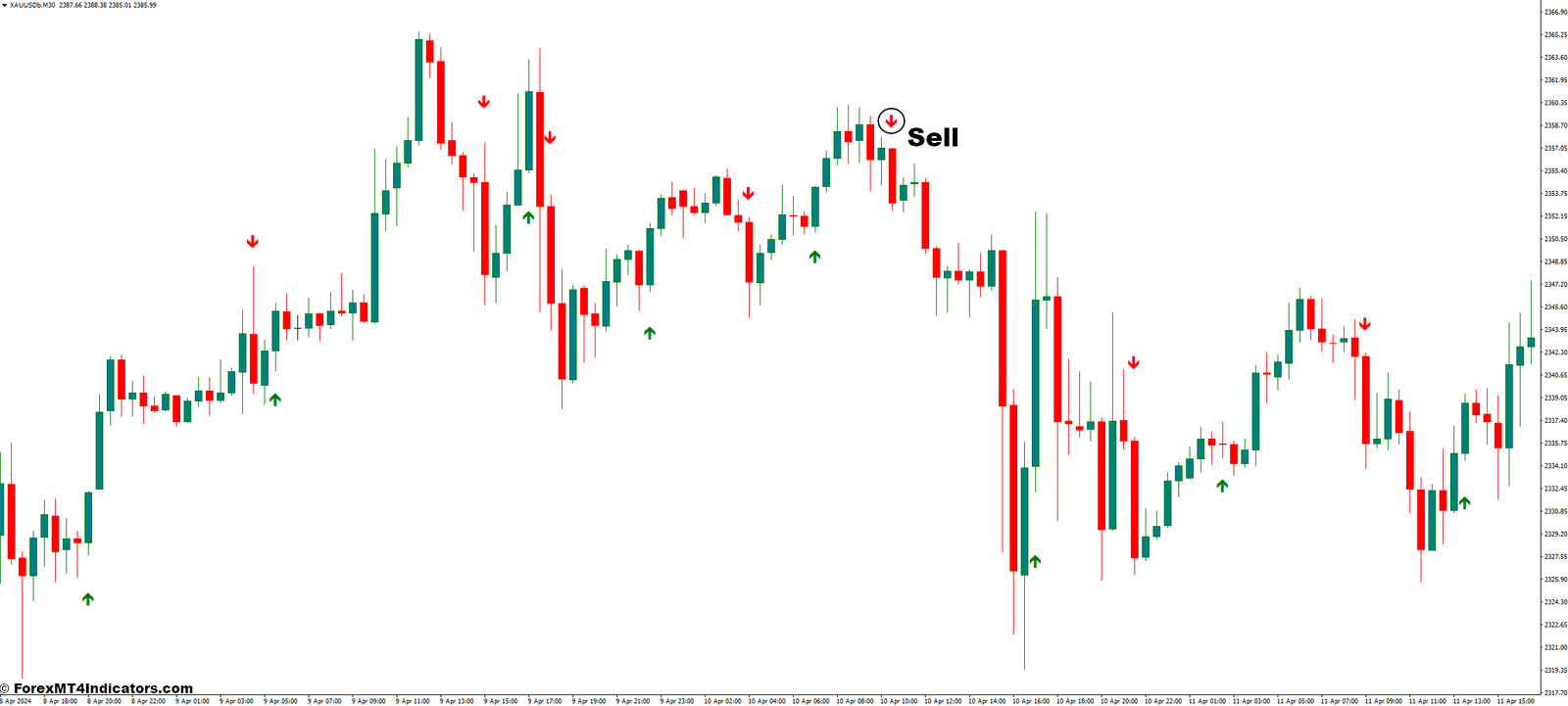 ASC Trend MT4 Indicator 3 How to Trade with ASC Trend Indicator - Sell Entry