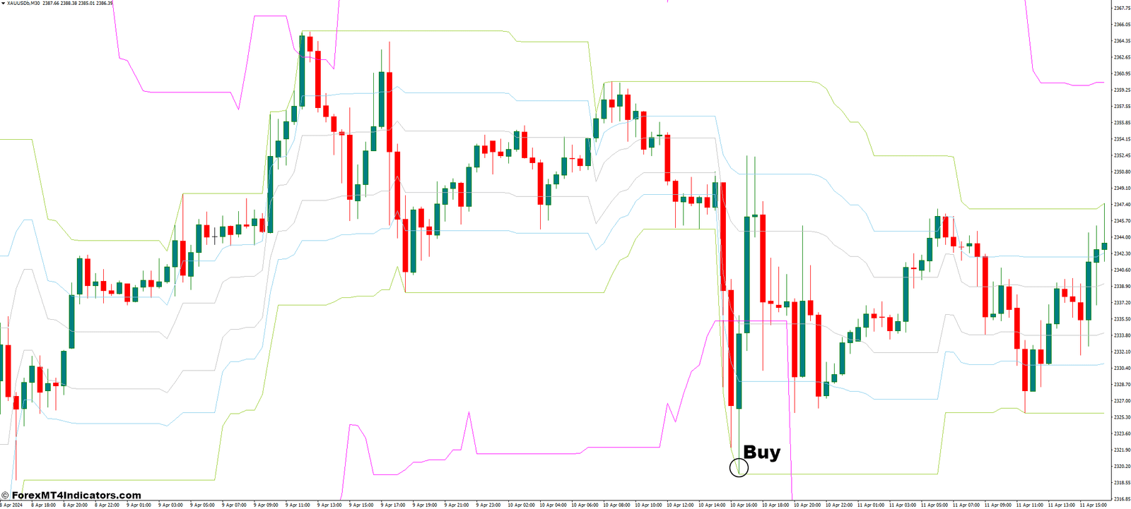 Consolidation MT4 Indicator 2 How to Trade with Consolidation Indicator - Buy Entry