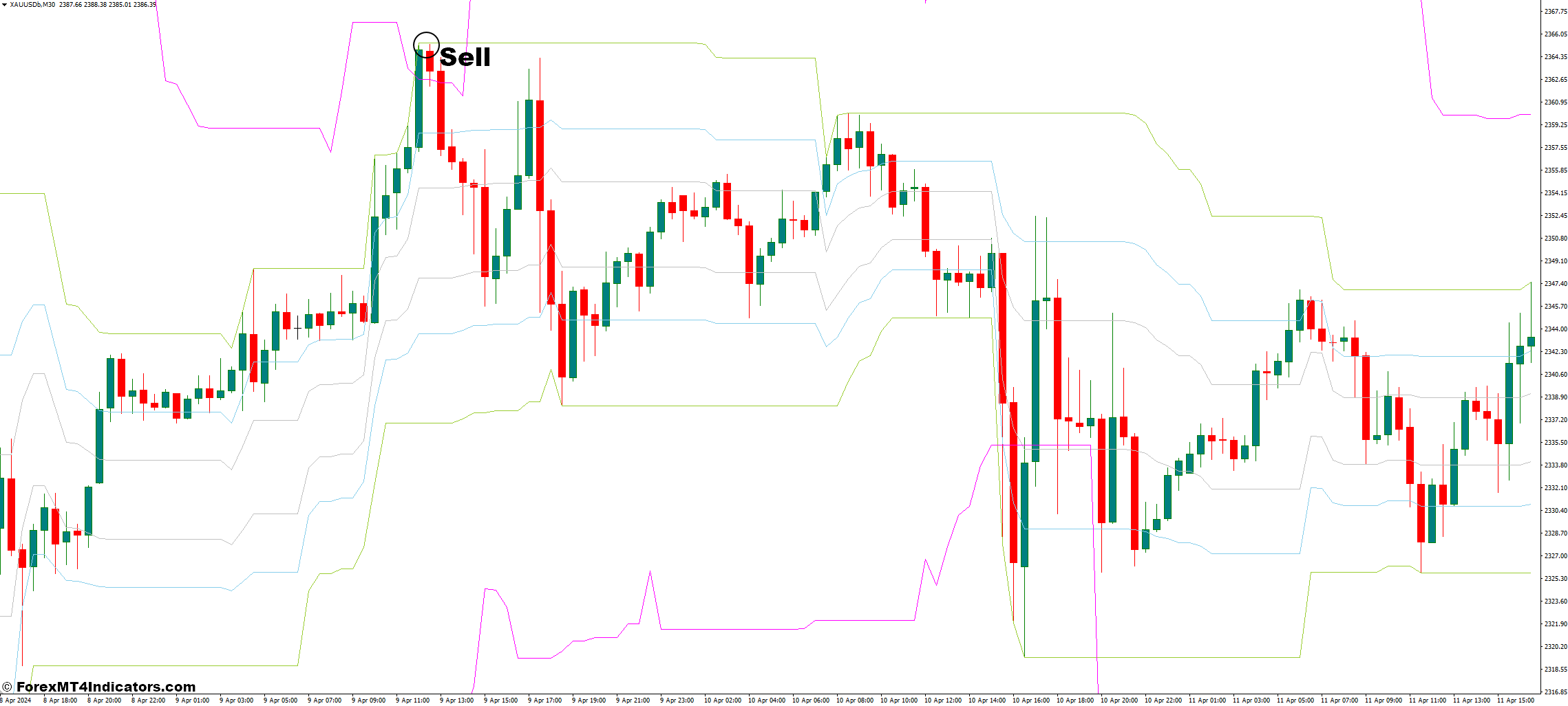 Consolidation MT4 Indicator 3 How to Trade with Consolidation Indicator - Sell Entry