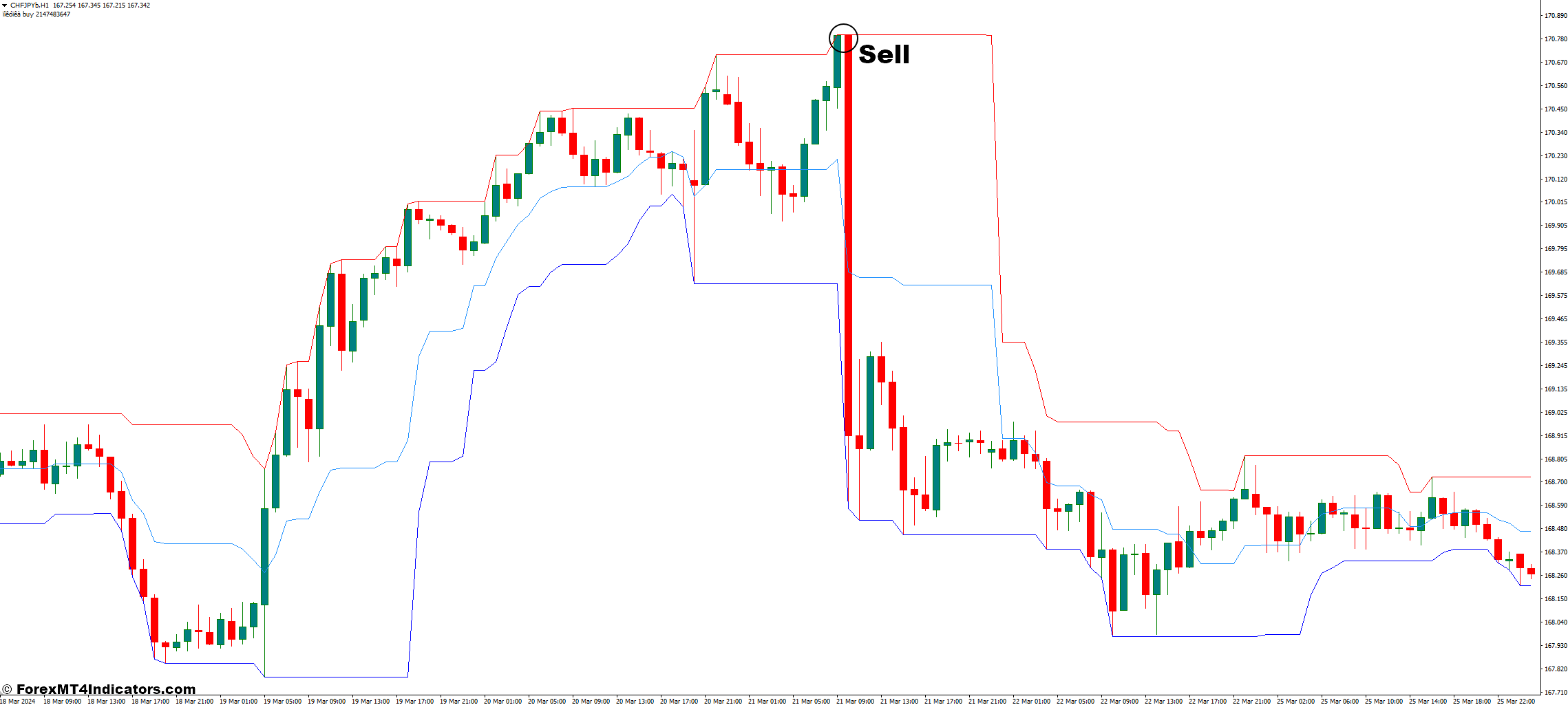 How to Trade with Price Channel MT4 Indicator - Sell Entry