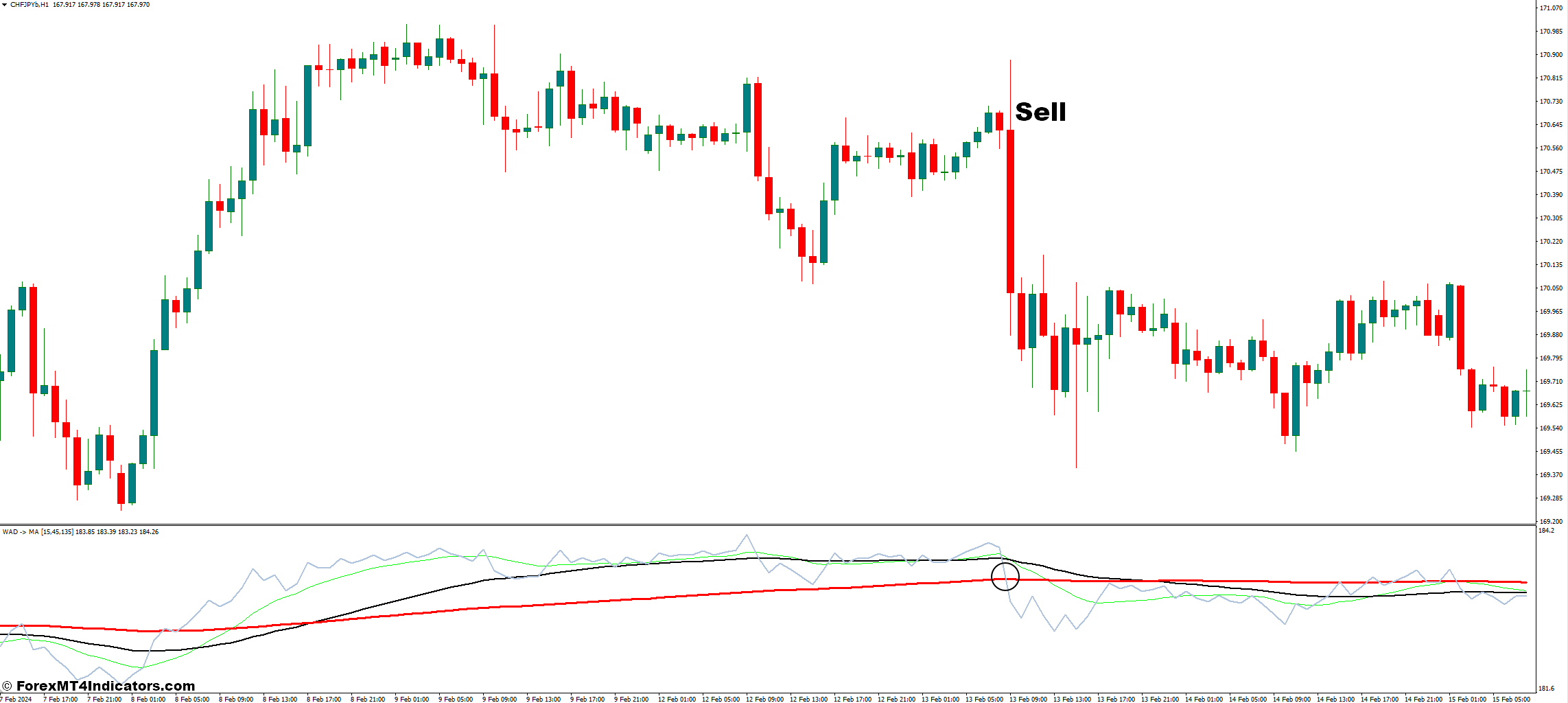Williams AD MA MT4 Indicator 3 How to Trade with Williams AD MA MT4 Indicator - Sell Entry
