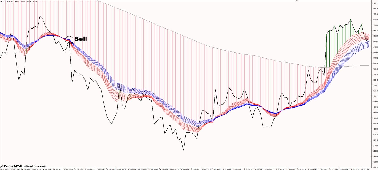 How to Trade with the MACD on Chart Indicator - Sell Entry