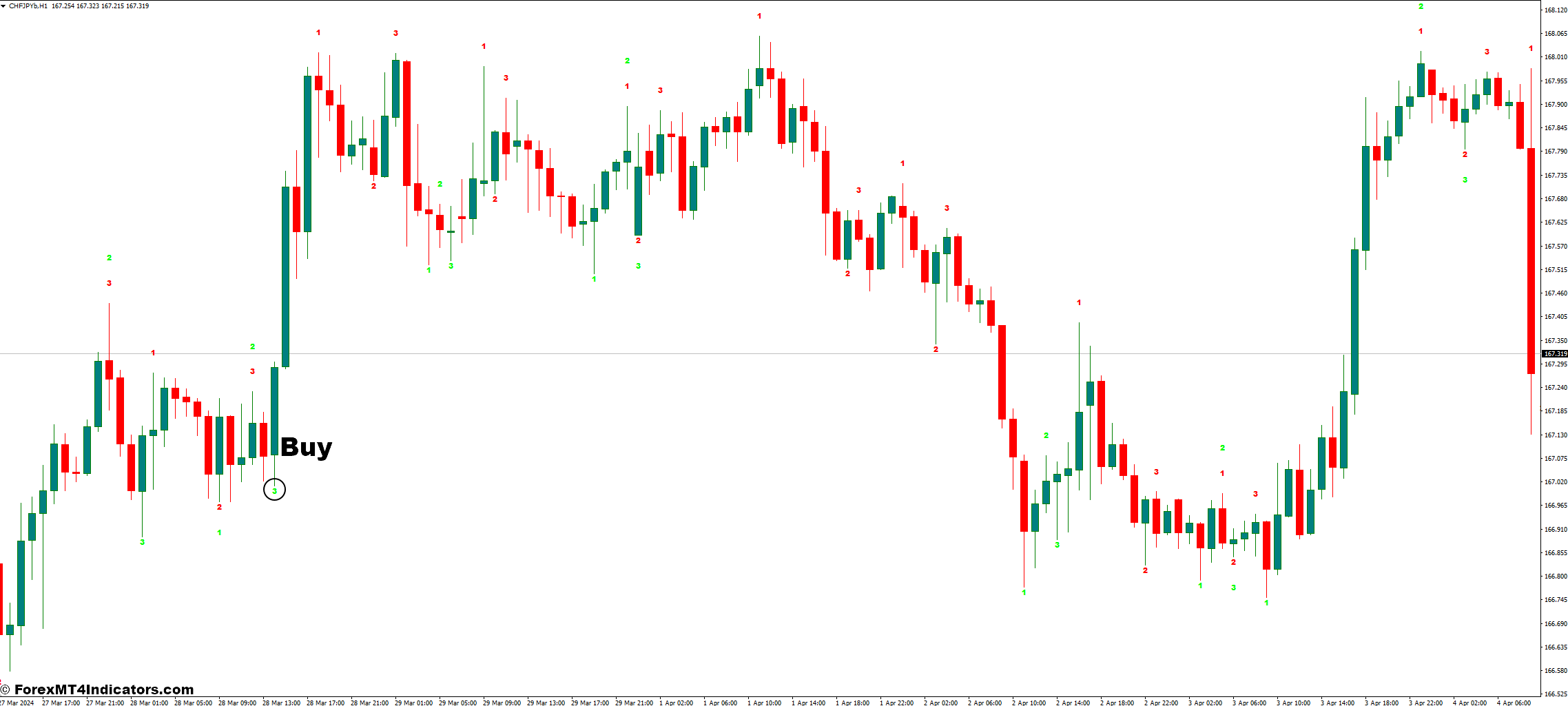 Show 123 MT4 Indicator 2 How to Trade with the Show 123 MT4 Indicator - Buy Entry