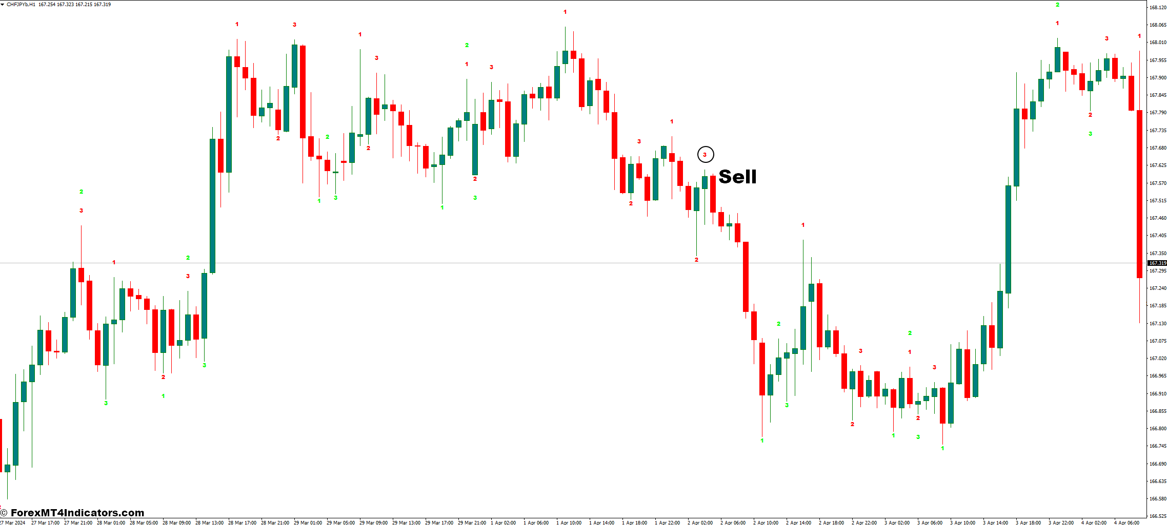 Show 123 MT4 Indicator 3 How to Trade with the Show 123 MT4 Indicator - Sell Entry