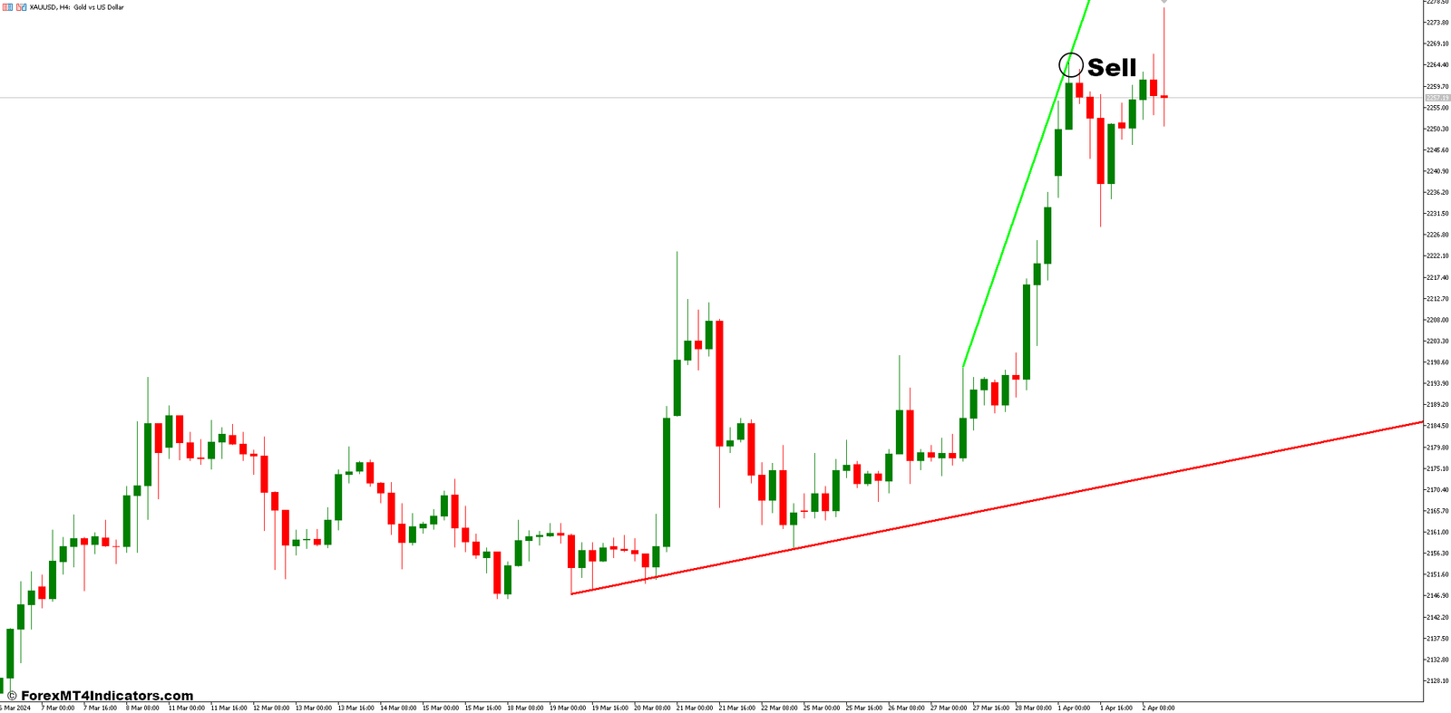 Trend Direction Force Index MT5 Indicator 3 How to Trade with the Trend Direction Force Index Indicator - Sell Entry
