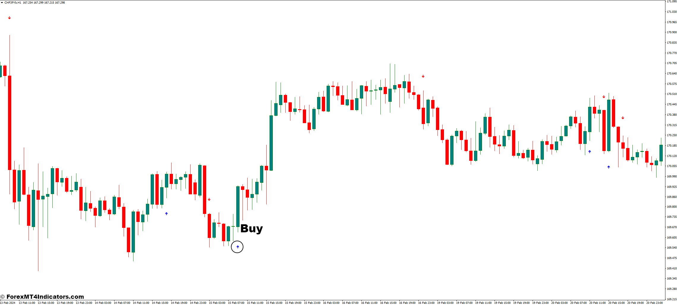 How to Trade with the Trend Master MT4 Indicator - Buy Entry