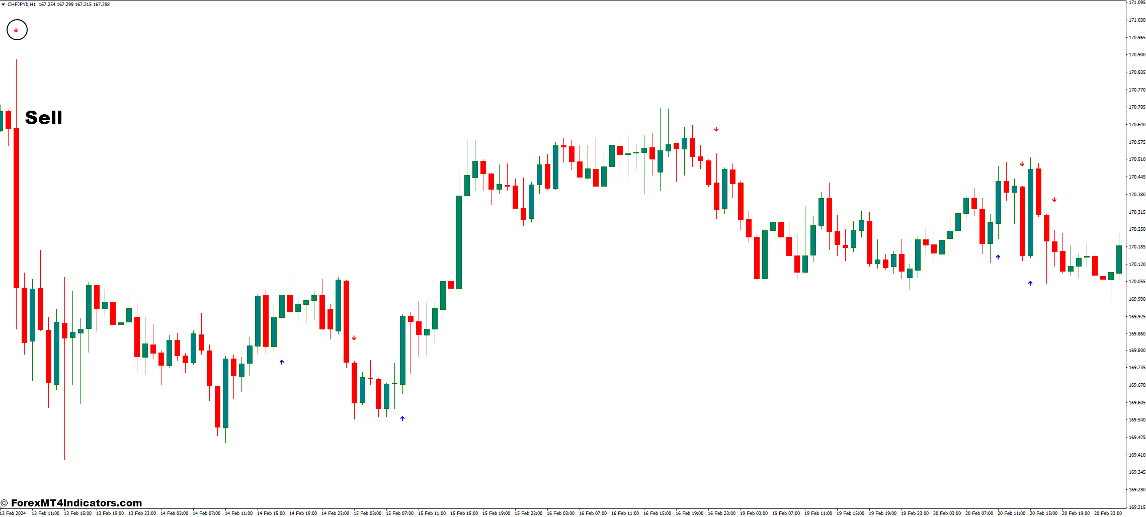 How to Trade with the Trend Master MT4 Indicator - Sell Entry