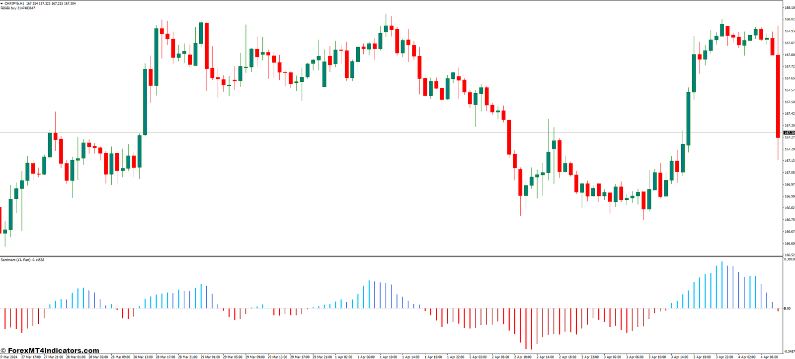 Leveraging the Sentiment Histogram MT4 Indicator
