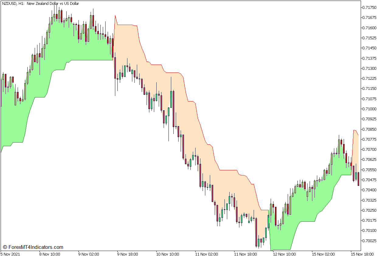 Supertrend Tick Based Stochastic Oscillator Forex Trading Strategy for MT5 2 Supertrend Indicator