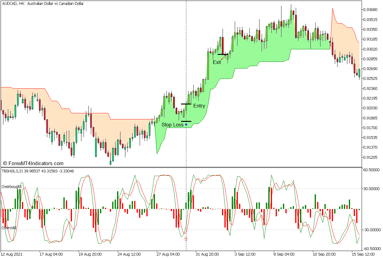 Supertrend Tick Based Stochastic Oscillator Forex Trading Strategy for MT5 3 Supertrend Tick Based Stochastic Oscillator Forex Trading Strategy - Buy Entry