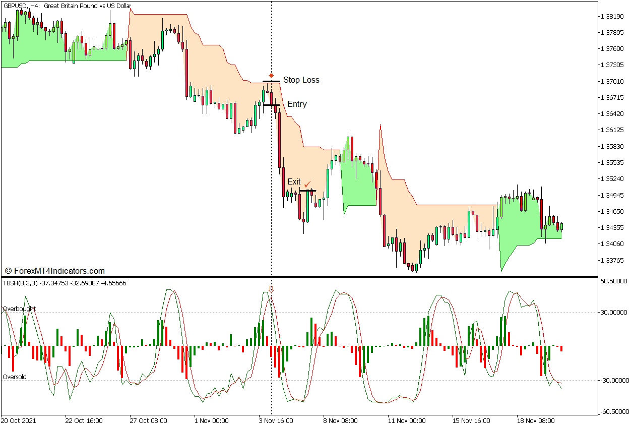 Supertrend Tick Based Stochastic Oscillator Forex Trading Strategy for MT5 4 Supertrend Tick Based Stochastic Oscillator Forex Trading Strategy - Sell Entry
