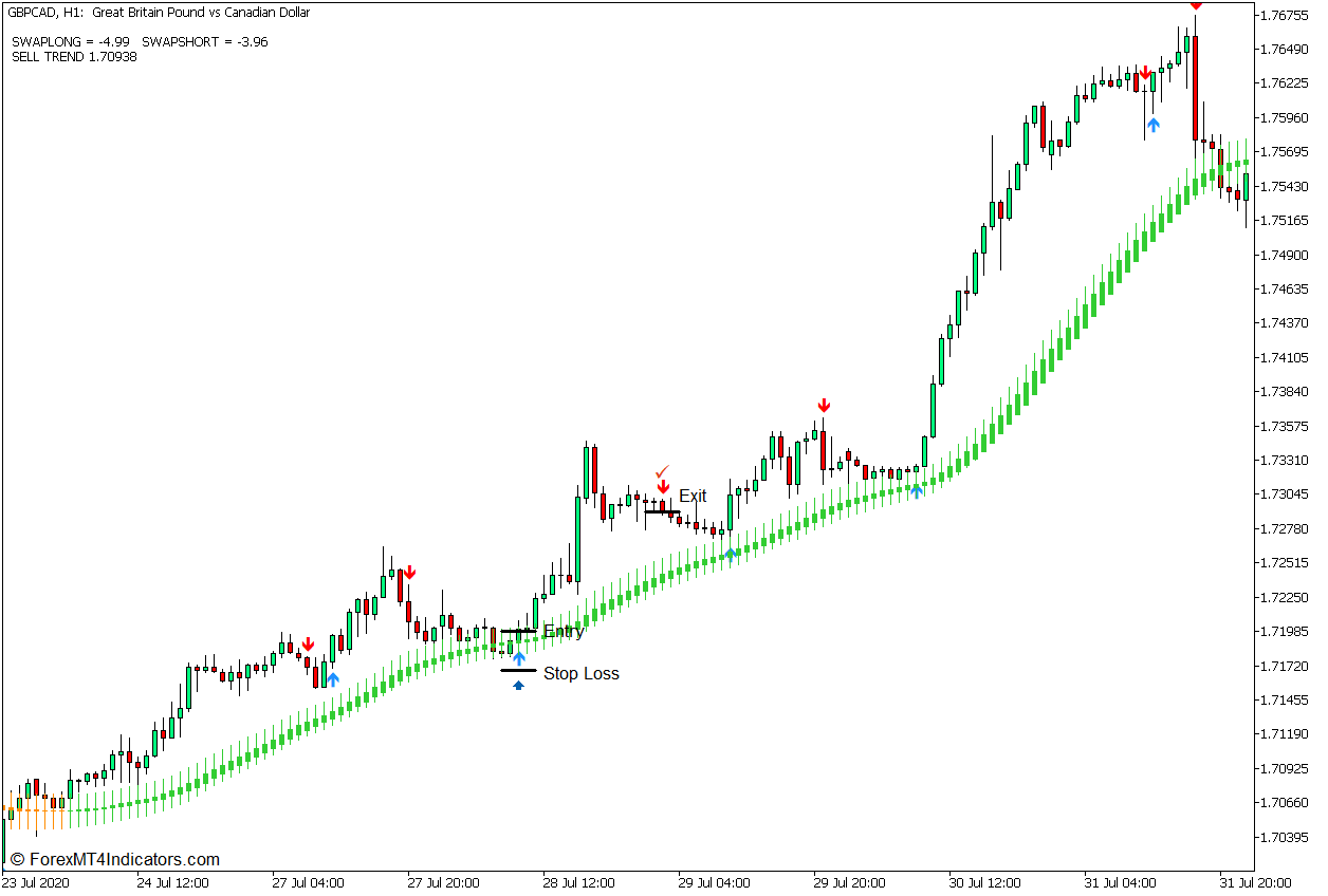 T3 Moving Average Signal & Heiken Ashi Trend Trading Strategy - Buy Entry