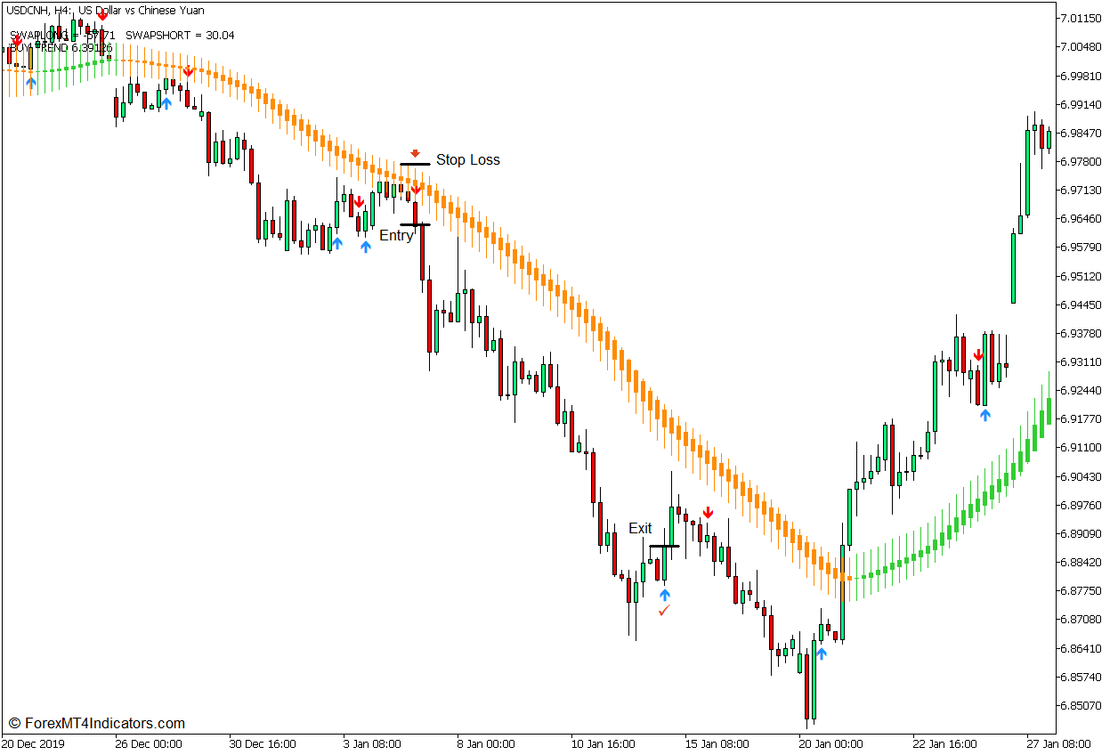 T3 Moving Average Signal & Heiken Ashi Trend Trading Strategy - Sell Entry