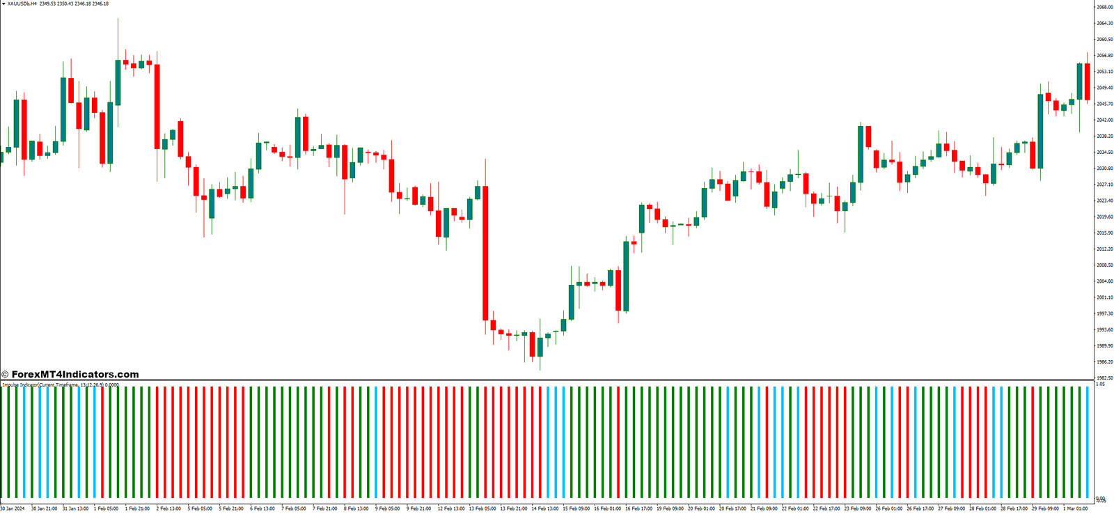 Tailoring the Impulse MT4 Indicator to Your Trading Style