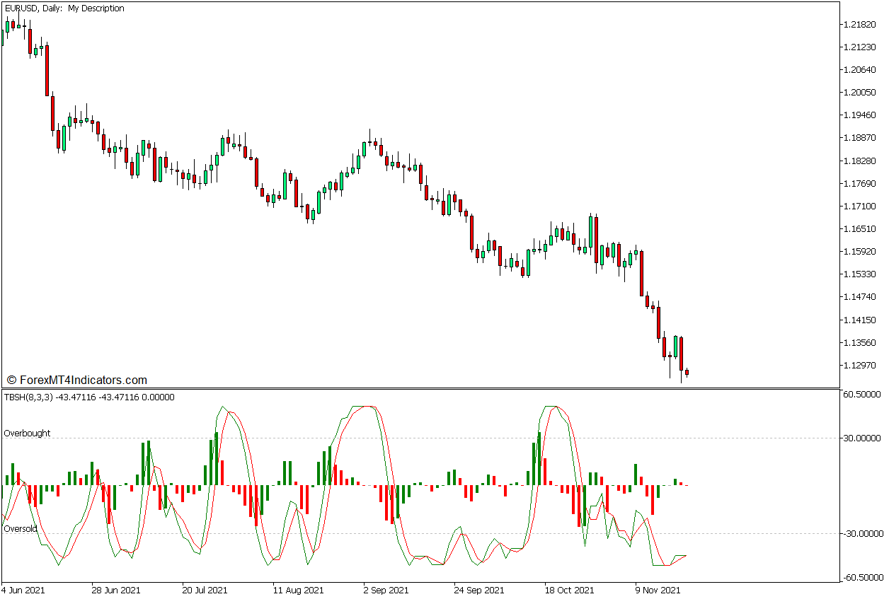 Supertrend Tick Based Stochastic Oscillator Forex Trading Strategy for MT5 1 Tick Based Stochastic Histogram Indicator