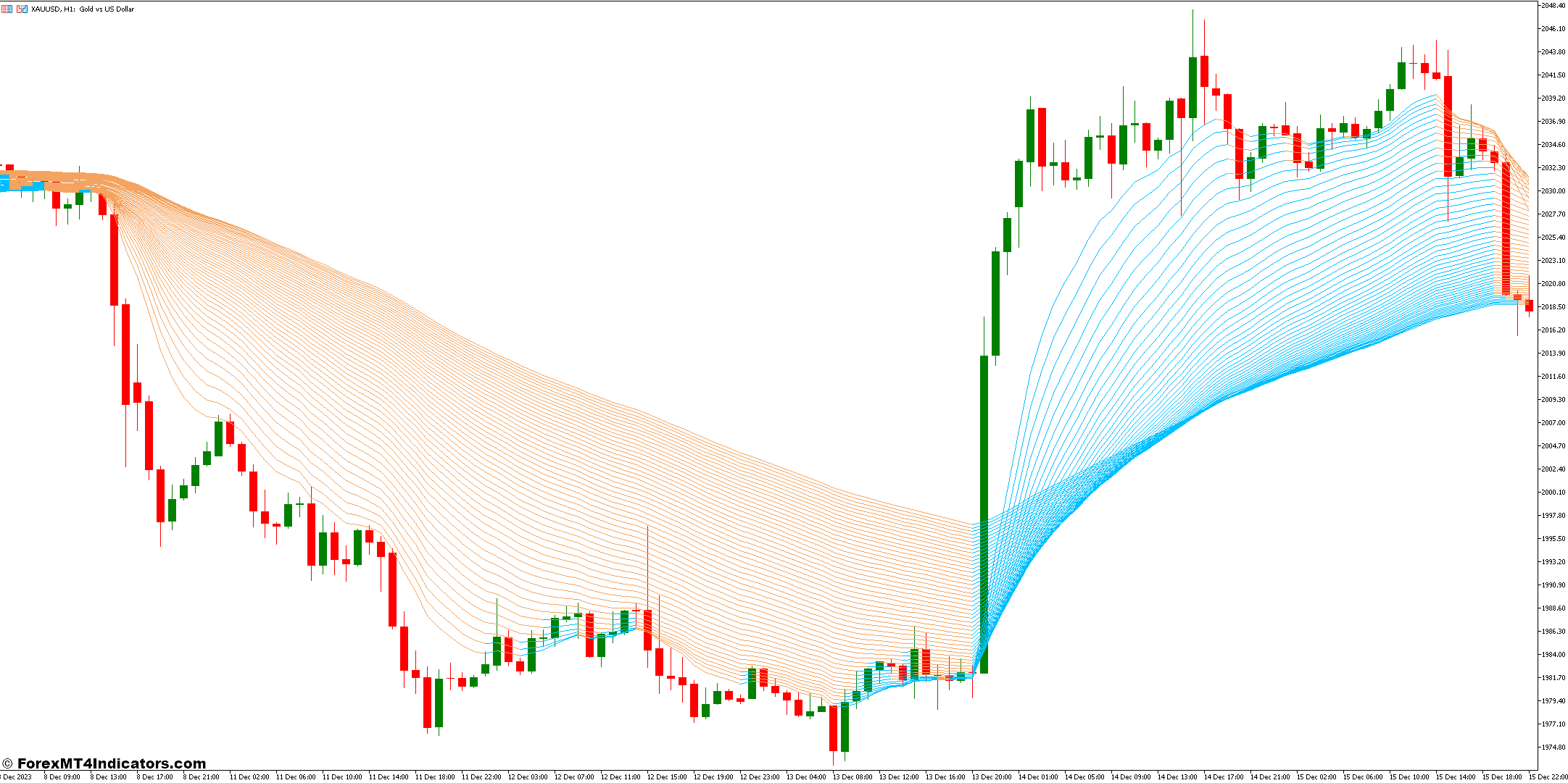 Averages Rainbow MT5 Indicator 1 Trading Strategies with the Averages Rainbow