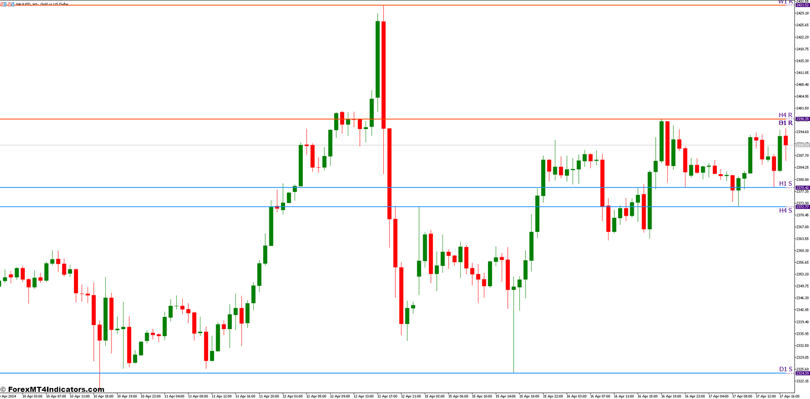Trading Strategies with the Givonly SnR SnD MT5 Indicator