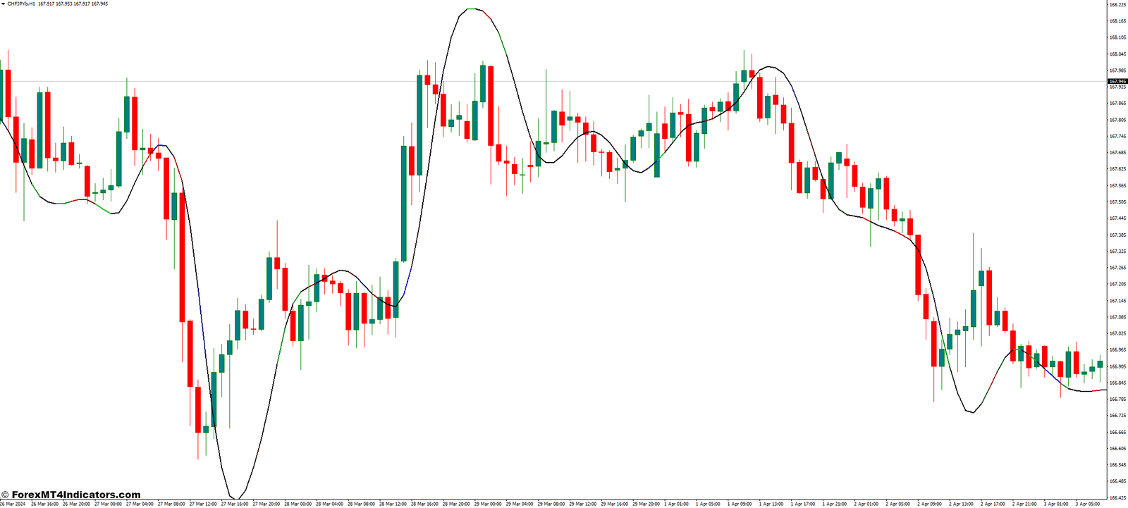 Trading Strategies with the Pretty T3 Indicator