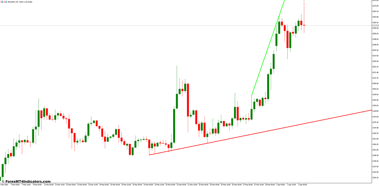 Trend Direction Force Index MT5 Indicator 1 Trading Strategies with the TDFI