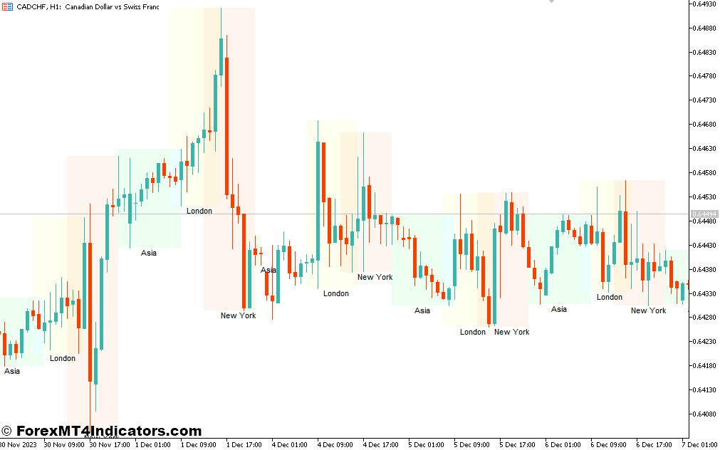 Trading Strategies with the Trading Session ICT KillZone Indicator