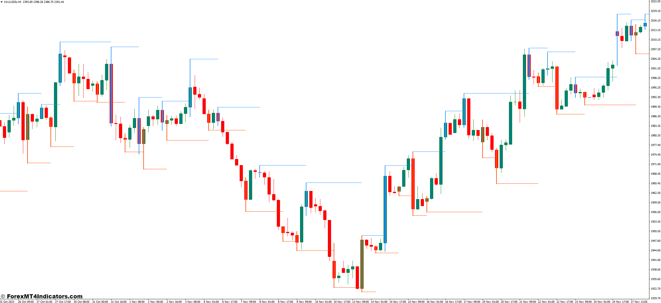 Higher High Lower Low MT4 Indicator 1 Understanding Swing Points and Market Trends