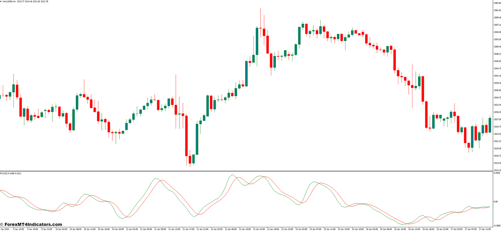 Relative Vigor Index MT4 Indicator 1 Advantages and Limitations of the RVI
