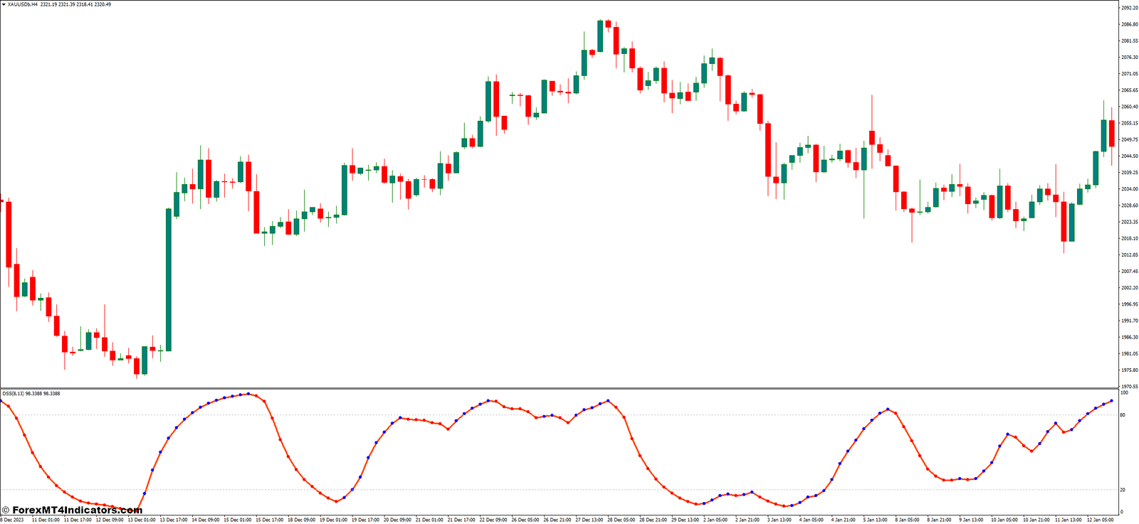Customizing the DSS Bressert for Your Trading Style
