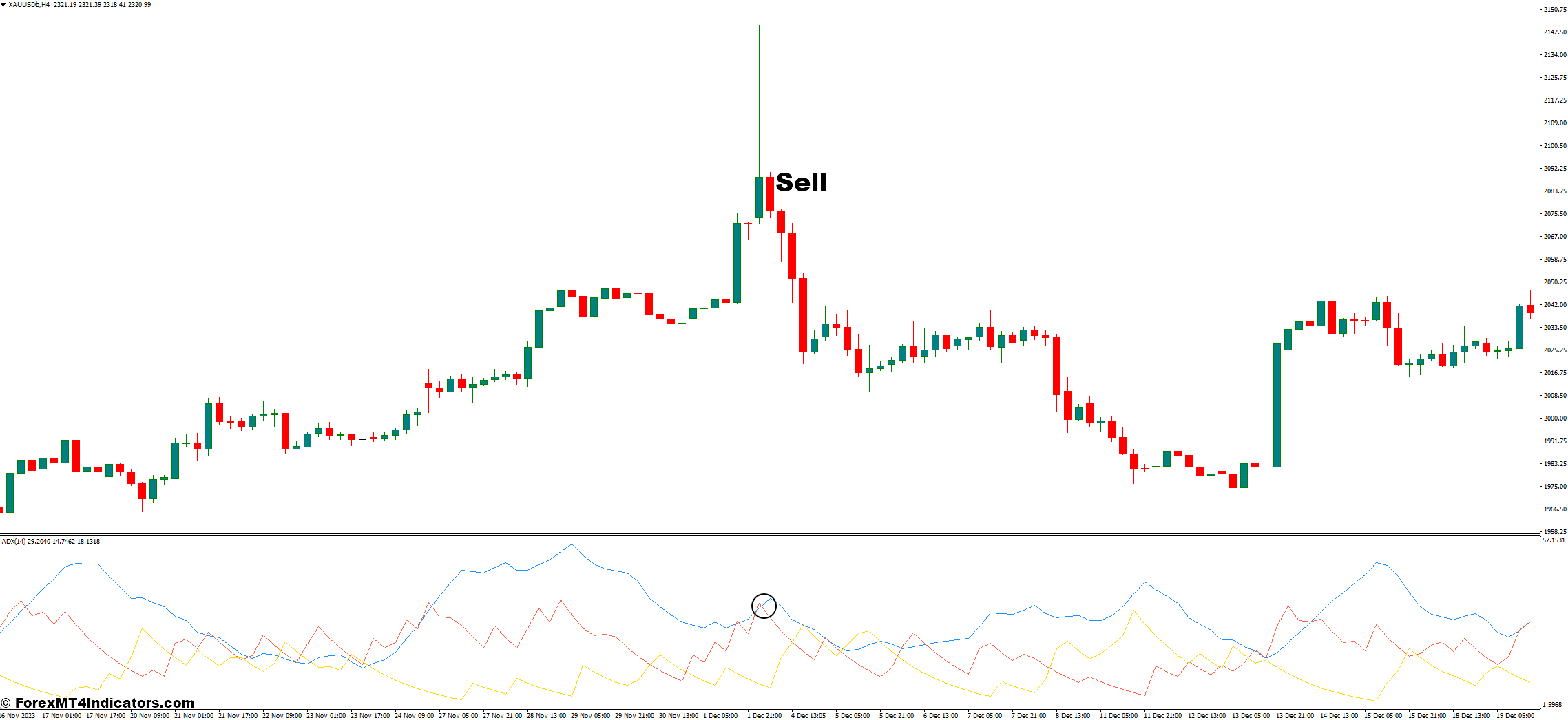 Average Directional Index MT4 Indicator 3 How To Trade With ADX Indicator - Sell Entry