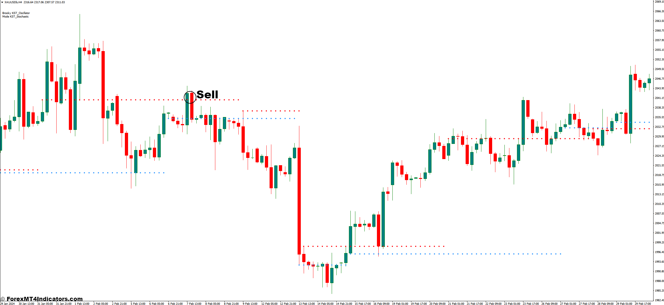 Brooky KST Advanced Analysis Version 3 Chart MT4 Indicator 3 How To Trade With Brooky KST Advanced Analysis Version 3 Indicator - Sell Entry