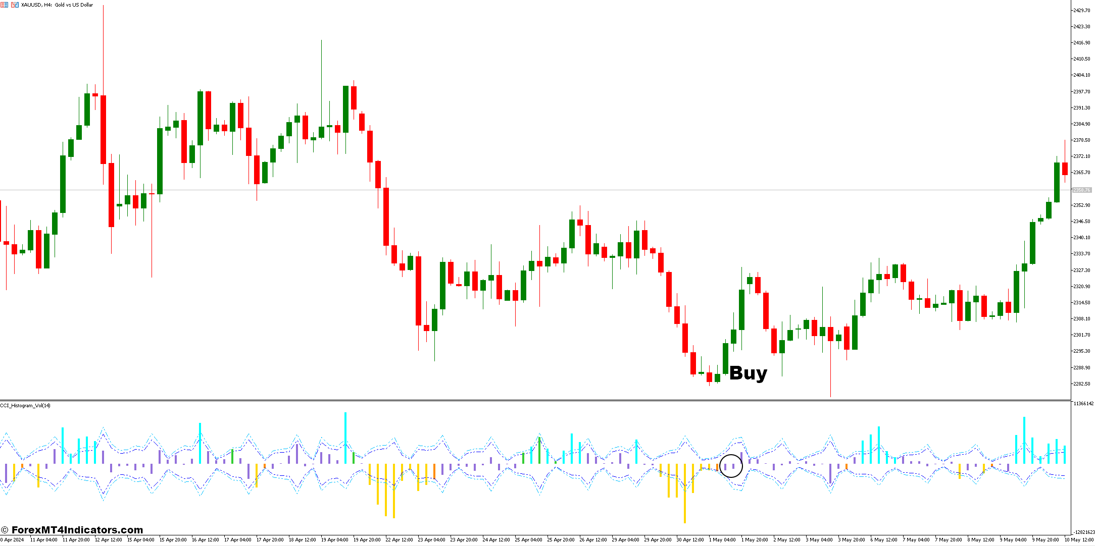 How To Trade With CCI Histogram Volume Indicator - Buy Entry