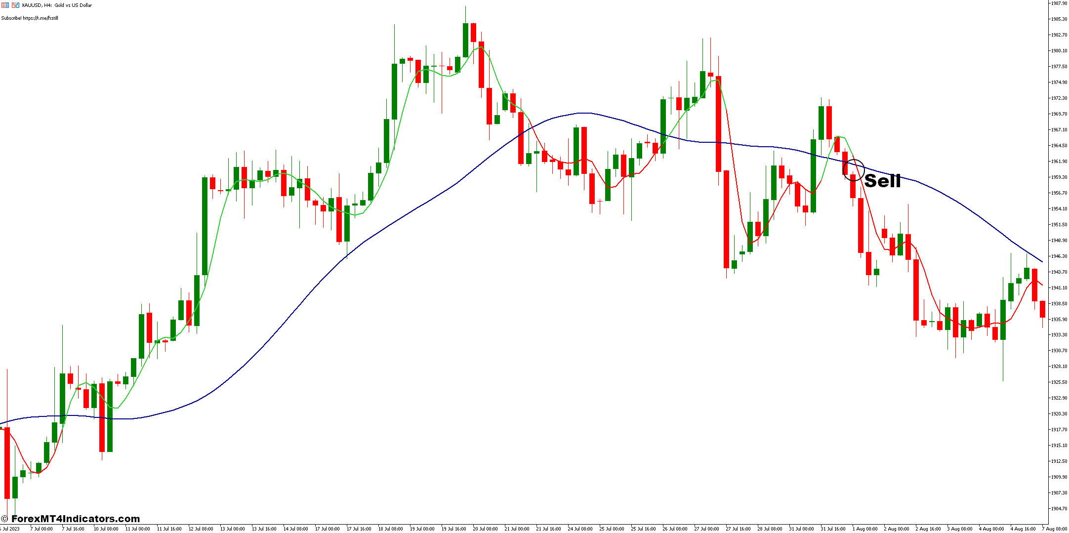 How To Trade With Ehlers Laguerre Filter Indicator - Sell Entry
