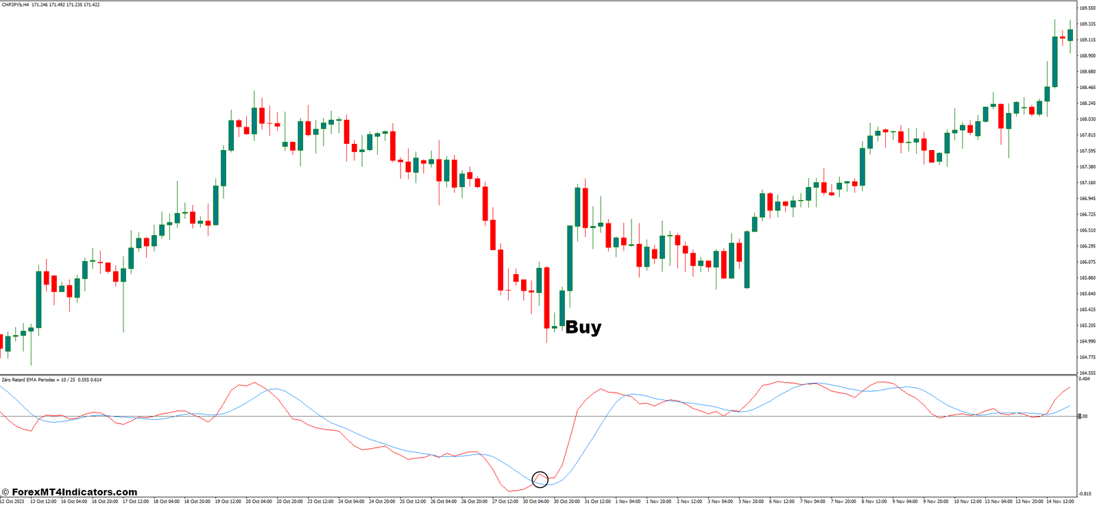 How To Trade With The Fast EMA Indicators - Buy Entry