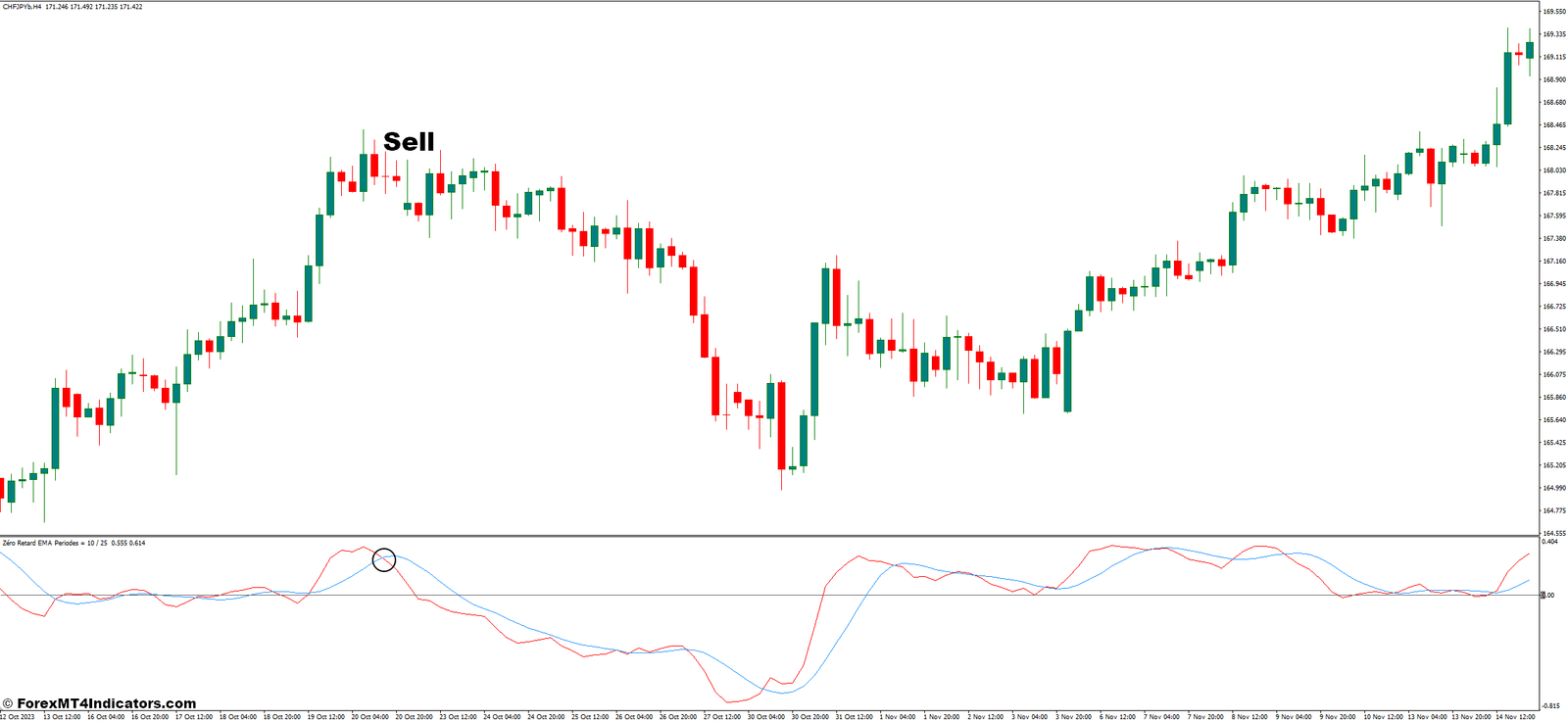 How To Trade With The Fast EMA Indicators - Sell Entry