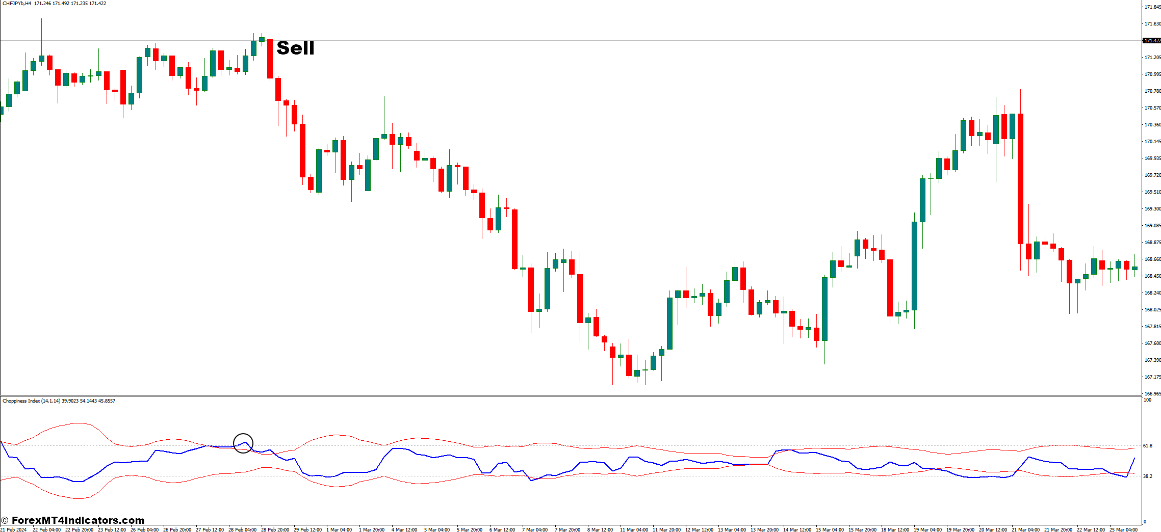 How To Trade With The Improved Choppiness Index - Sell Entry