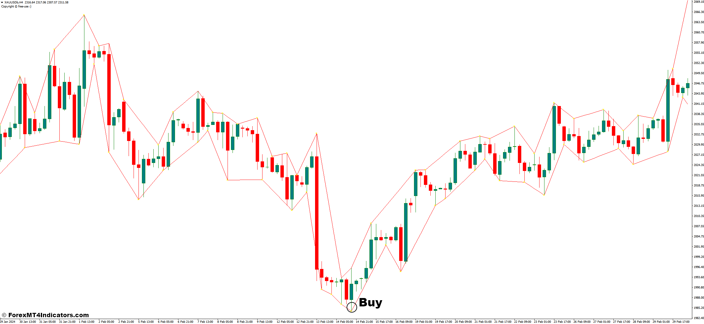 How To Trade With The Market Structure Low High Indicator - Buy Entry