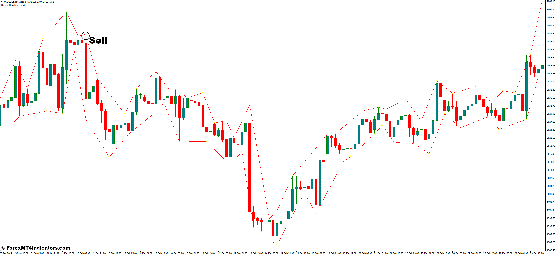 Market Structure Low High MT4 Indicator 3 How To Trade With The Market Structure Low High Indicator - Sell Entry