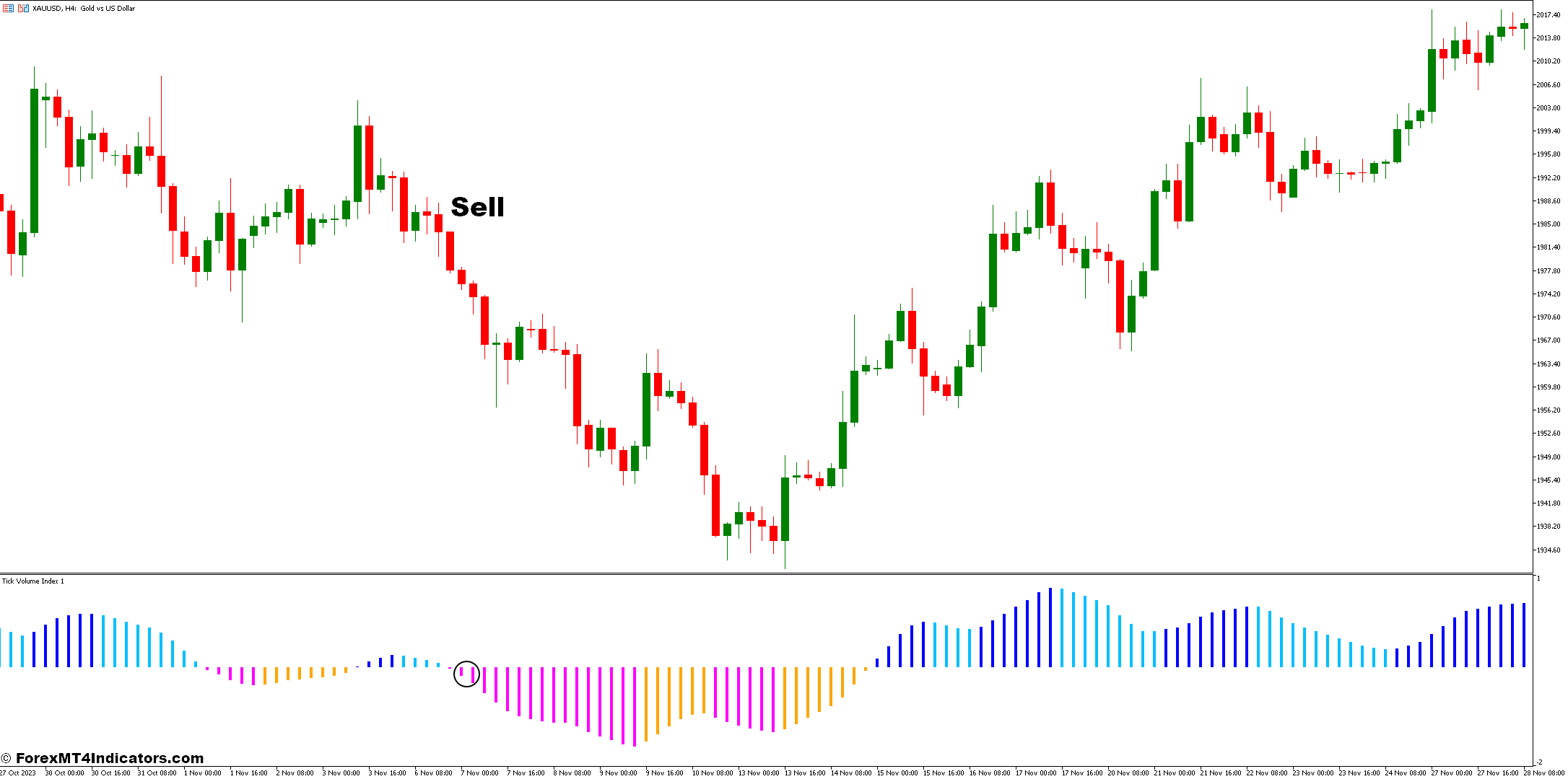 How to Trade With Blautvi Indicator - Sell Entry