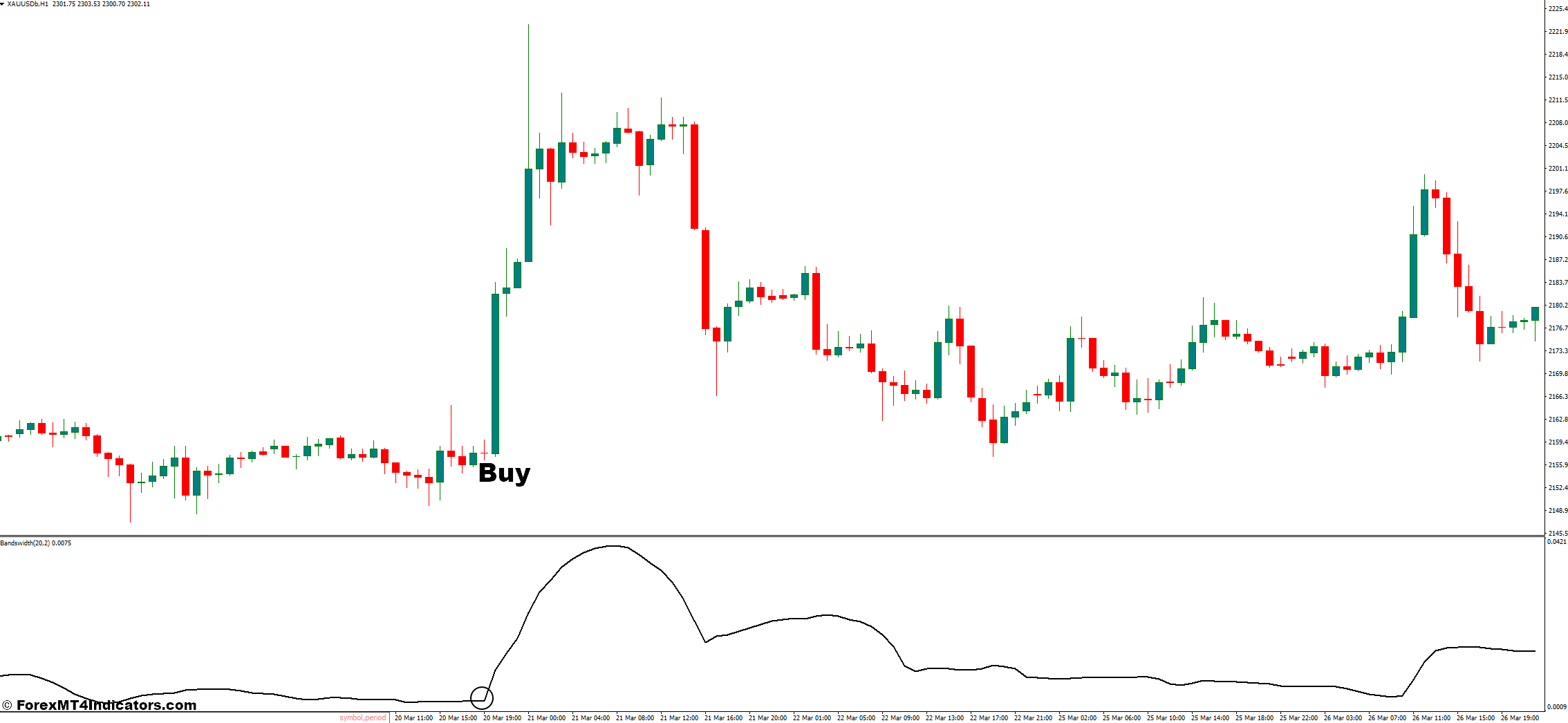 How to Trade With Bollinger Bandwidth Indicator - Buy Entry