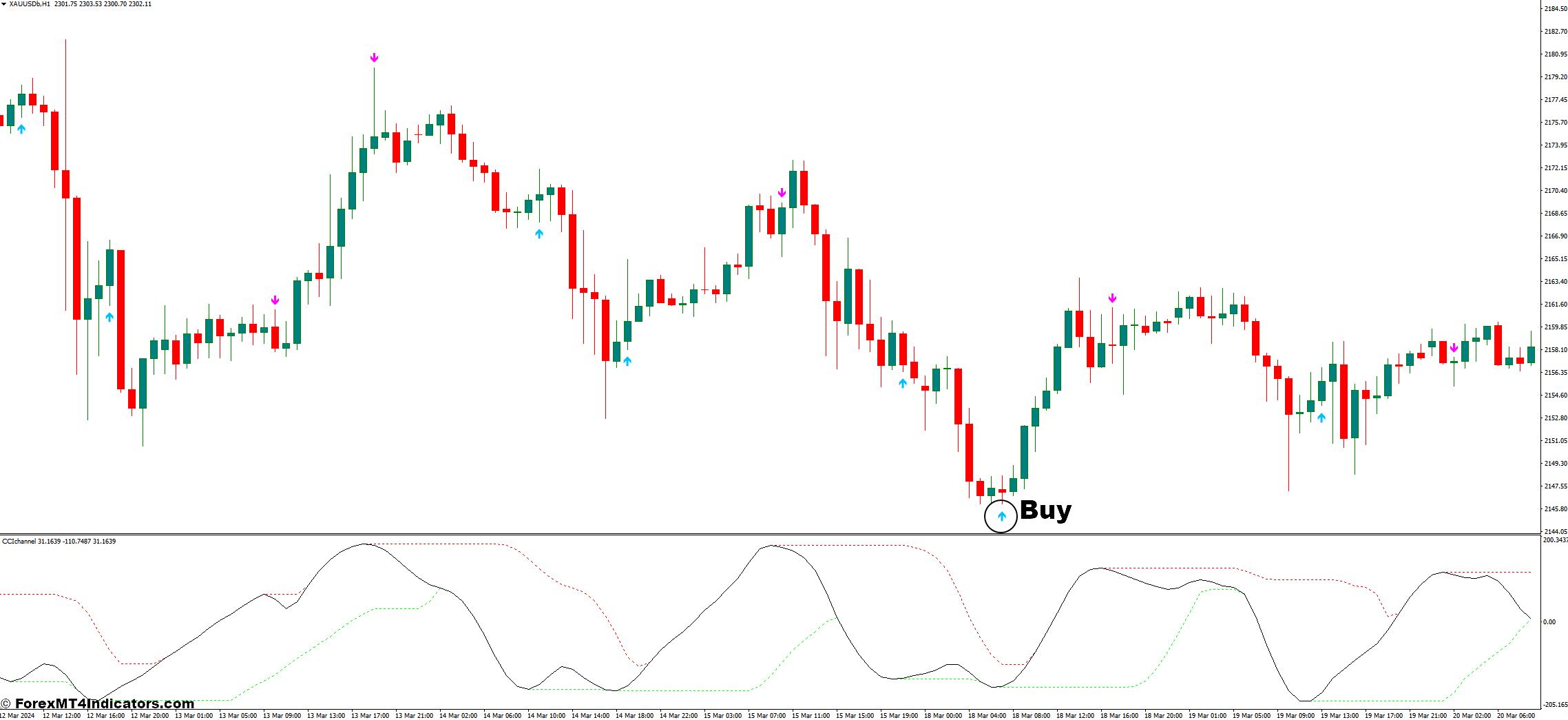 How to Trade With CCI Channel Indicators - Buy Entry