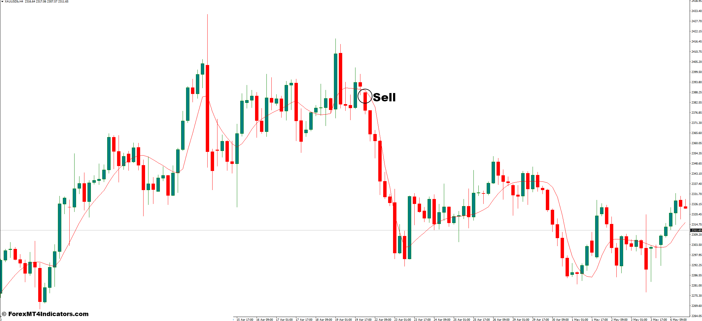 How to Trade With JMA - Sell Entry