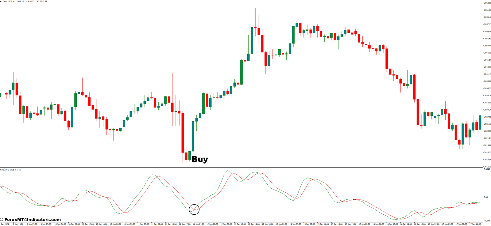 Relative Vigor Index MT4 Indicator 2 How to Trade With Relative Vigor Index Indicator - Buy Entry