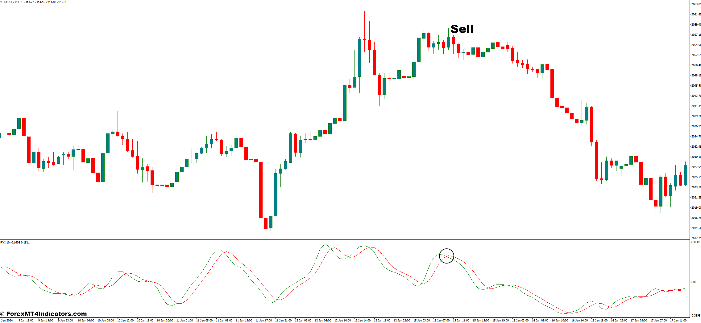 How to Trade With Relative Vigor Index Indicator - Sell Entry