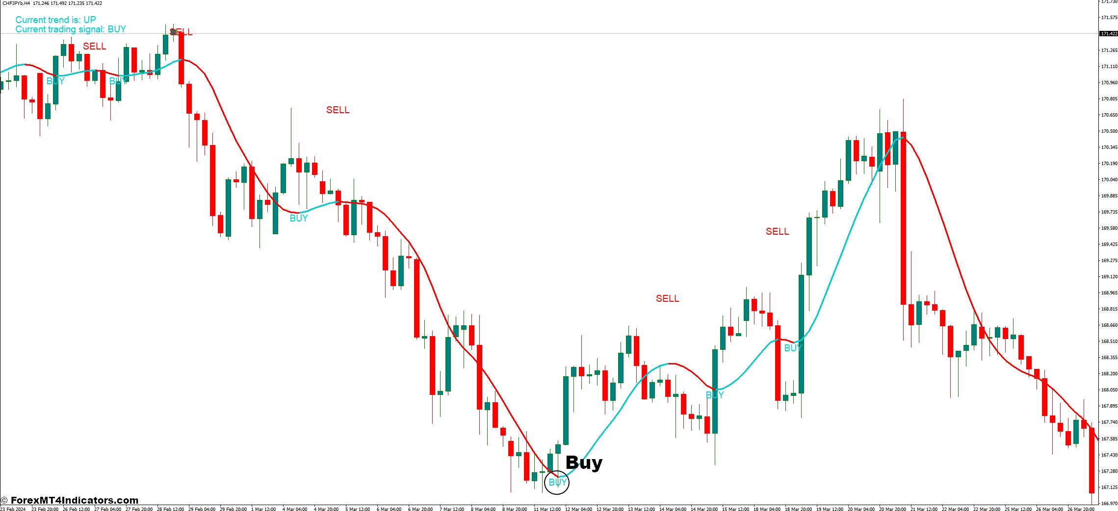 How to Trade With Super Trend Profit Indicator - Buy Entry