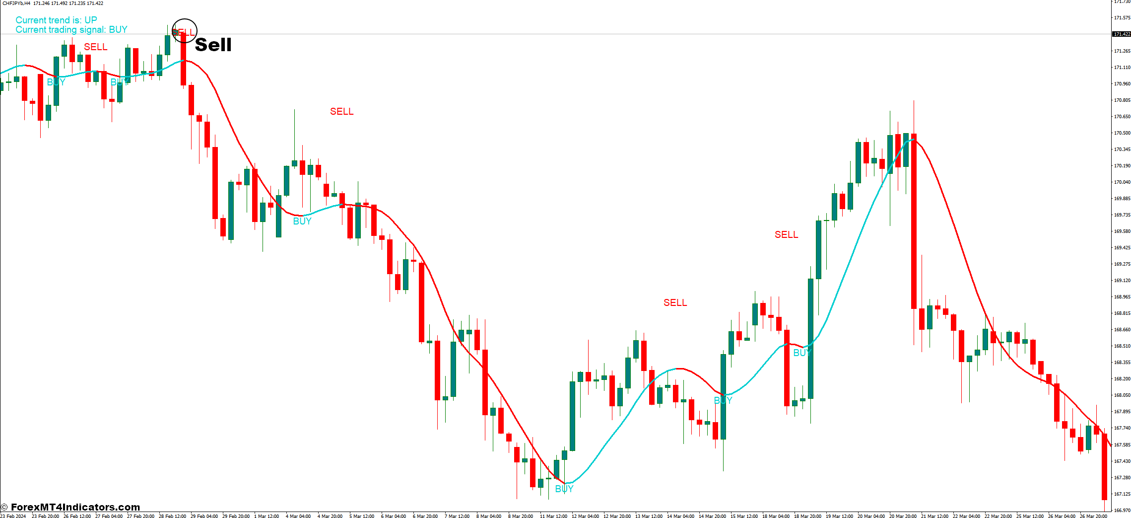 How to Trade With Super Trend Profit Indicator - Sell Entry